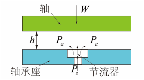 氣體軸承的工作原理、特點(diǎn)及典型應(yīng)用